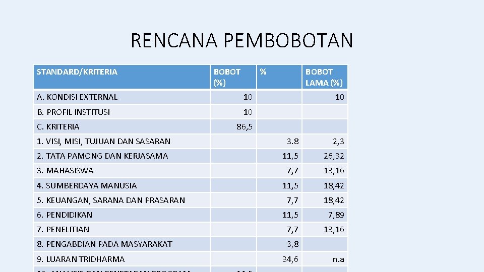 RENCANA PEMBOBOTAN STANDARD/KRITERIA BOBOT (%) % A. KONDISI EXTERNAL 10 B. PROFIL INSTITUSI 10