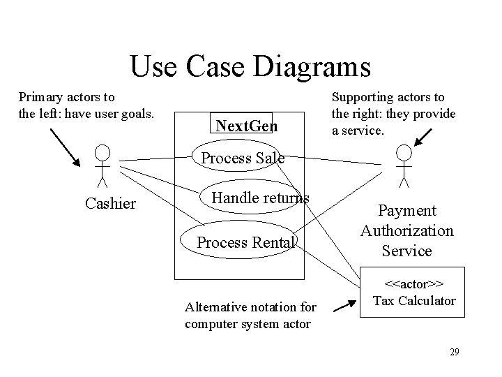 Use Case Diagrams Primary actors to the left: have user goals. Next. Gen Supporting