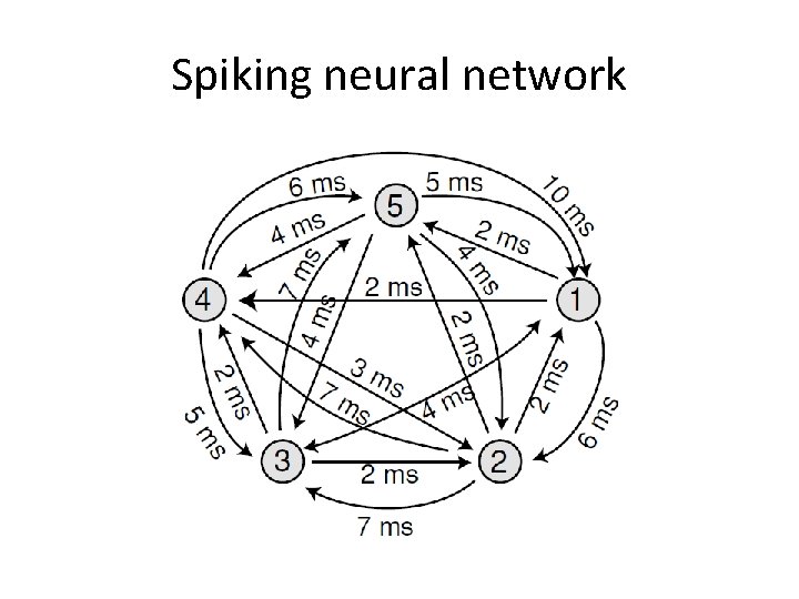 Spiking neural network 