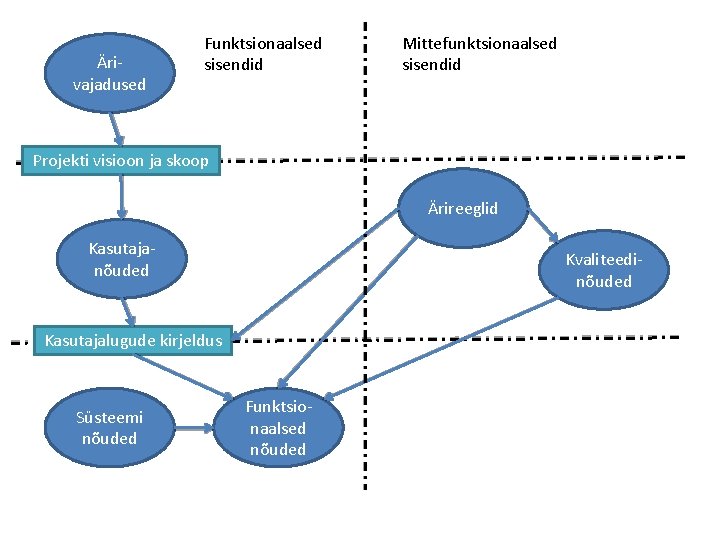 Ärivajadused Funktsionaalsed sisendid Mittefunktsionaalsed sisendid Projekti visioon ja skoop Ärireeglid Kasutajanõuded Kvaliteedinõuded Kasutajalugude kirjeldus