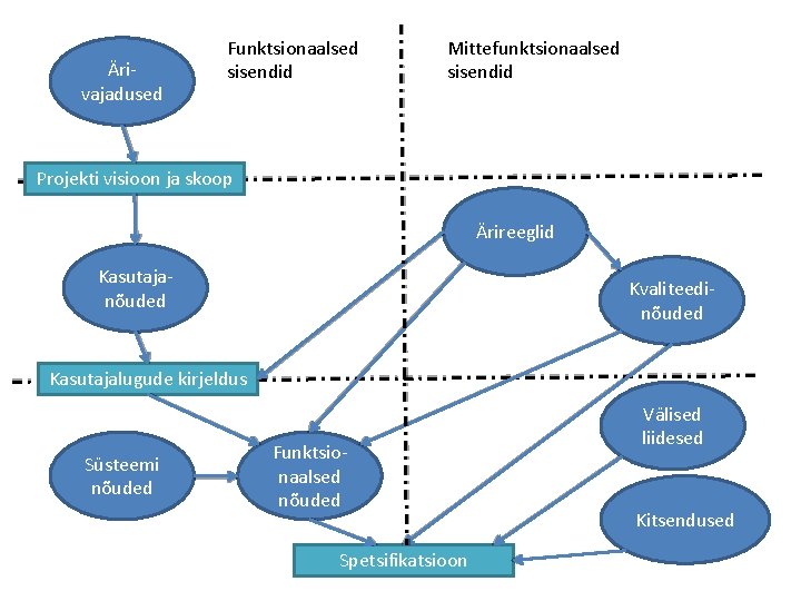 Ärivajadused Funktsionaalsed sisendid Mittefunktsionaalsed sisendid Projekti visioon ja skoop Ärireeglid Kasutajanõuded Kvaliteedinõuded Kasutajalugude kirjeldus