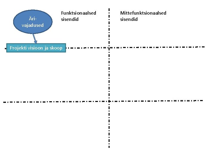 Ärivajadused Funktsionaalsed sisendid Projekti visioon ja skoop Mittefunktsionaalsed sisendid 