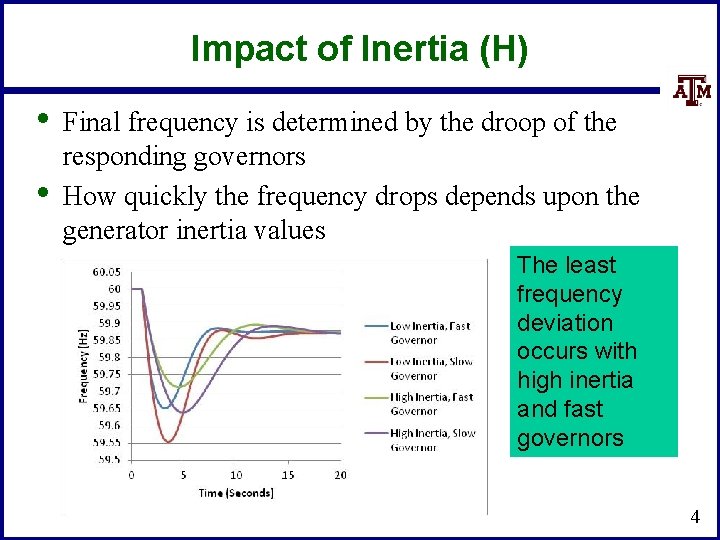 Impact of Inertia (H) • • Final frequency is determined by the droop of