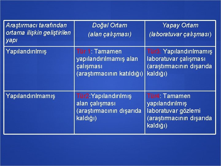 Araştırmacı tarafından ortama ilişkin geliştirilen yapı Doğal Ortam (alan çalışması) Yapay Ortam (laboratuvar çalışması)