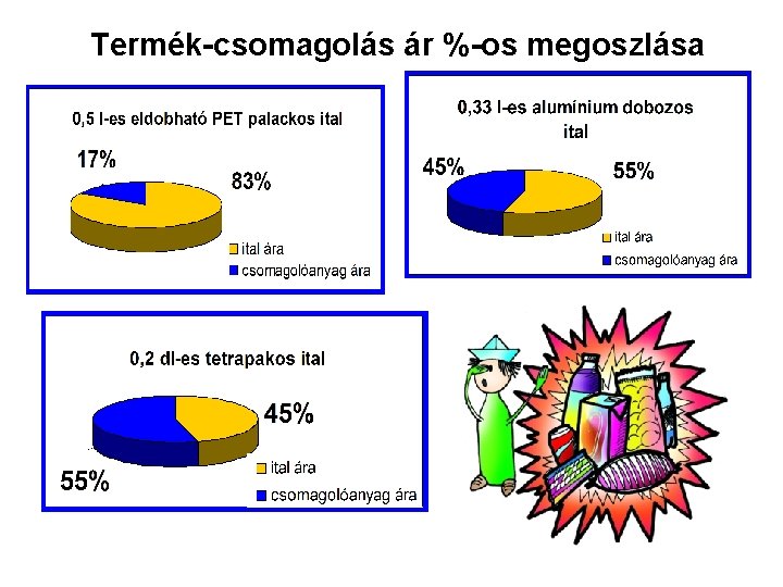 Termék-csomagolás ár %-os megoszlása 