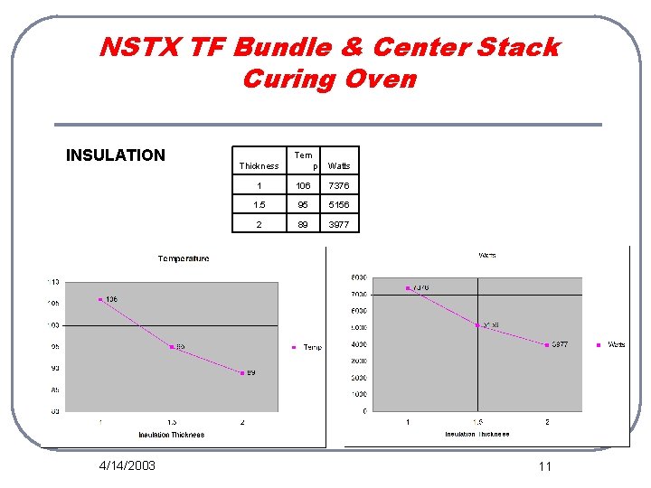 NSTX TF Bundle & Center Stack Curing Oven INSULATION 4/14/2003 Tem Thickness p Watts