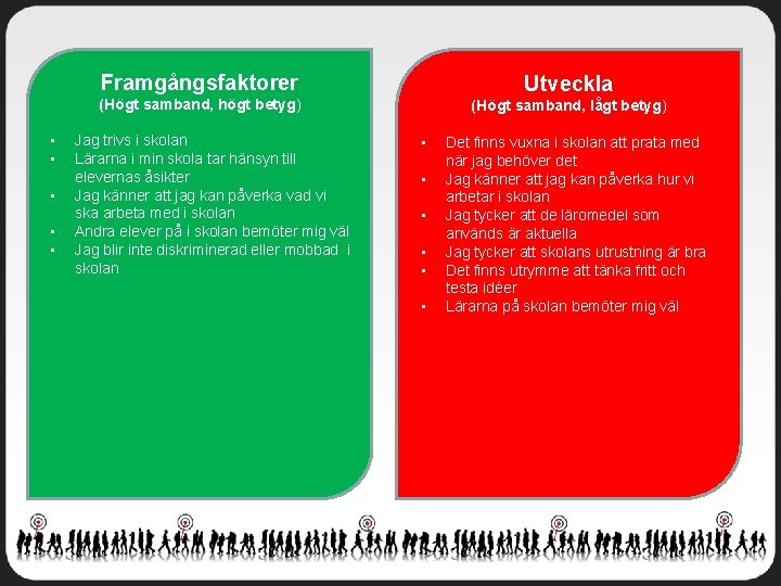 Framgångsfaktorer Utveckla (Högt samband, högt betyg) • • • Jag trivs i skolan Lärarna