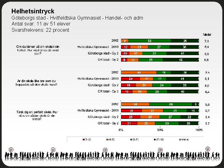 Helhetsintryck Göteborgs stad - Hvitfeldtska Gymnasiet - Handel- och adm Antal svar: 11 av