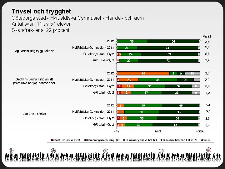 Trivsel och trygghet Göteborgs stad - Hvitfeldtska Gymnasiet - Handel- och adm Antal svar: