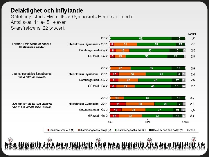 Delaktighet och inflytande Göteborgs stad - Hvitfeldtska Gymnasiet - Handel- och adm Antal svar: