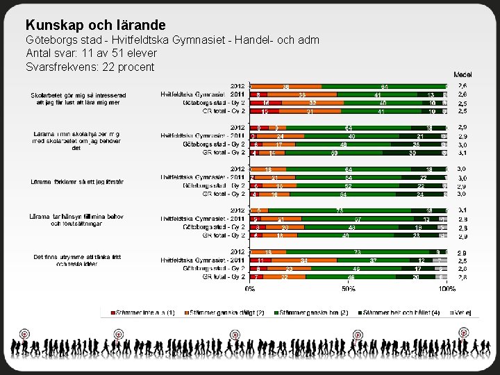 Kunskap och lärande Göteborgs stad - Hvitfeldtska Gymnasiet - Handel- och adm Antal svar: