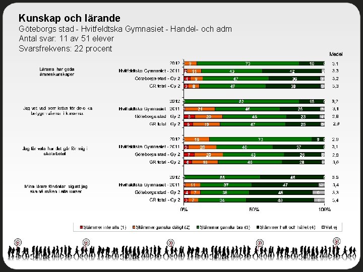 Kunskap och lärande Göteborgs stad - Hvitfeldtska Gymnasiet - Handel- och adm Antal svar: