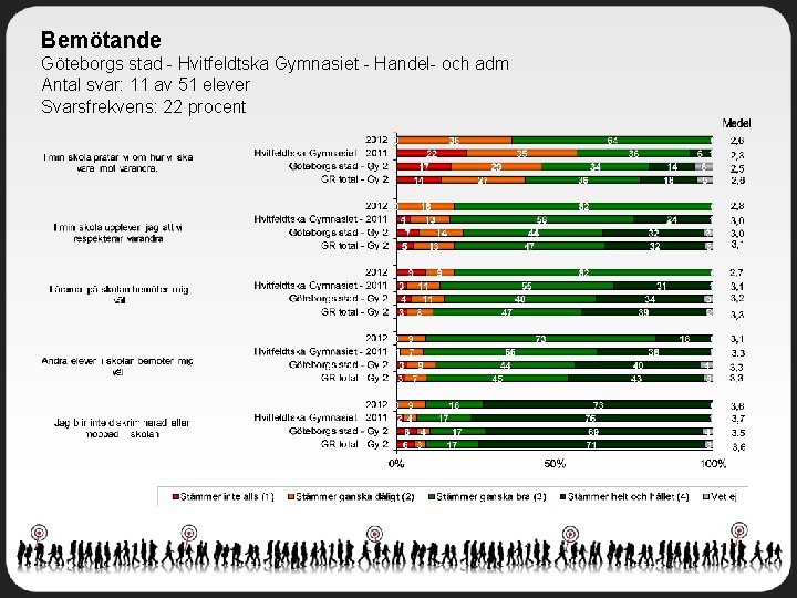 Bemötande Göteborgs stad - Hvitfeldtska Gymnasiet - Handel- och adm Antal svar: 11 av