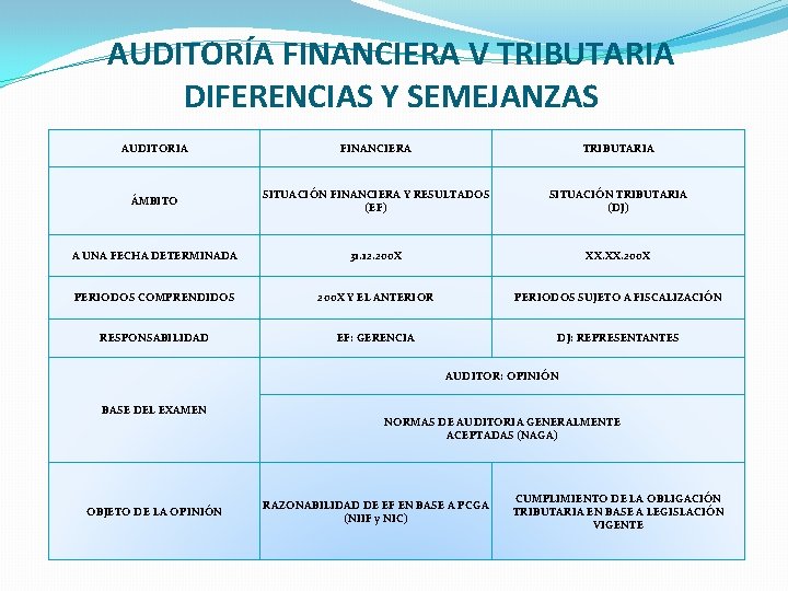 AUDITORÍA FINANCIERA V TRIBUTARIA DIFERENCIAS Y SEMEJANZAS AUDITORIA FINANCIERA TRIBUTARIA ÁMBITO SITUACIÓN FINANCIERA Y