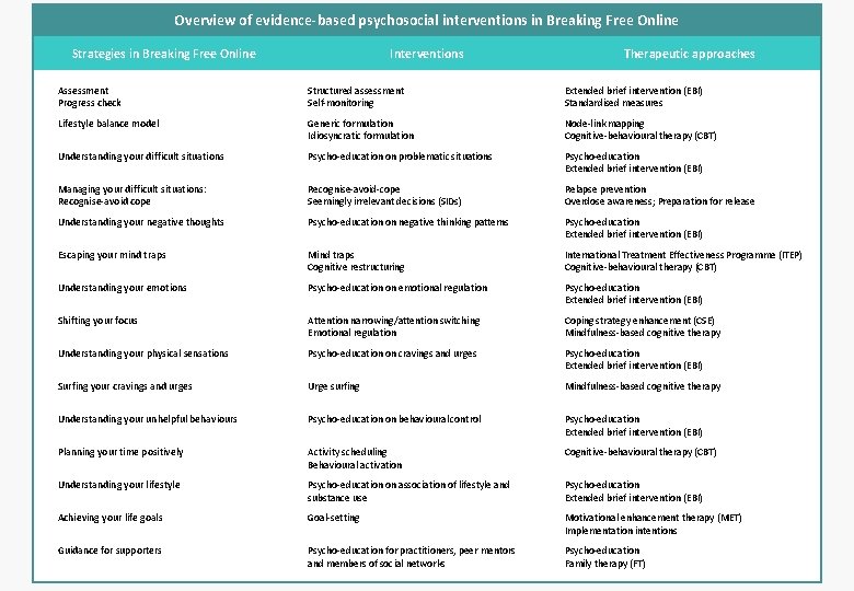 Overview of evidence-based psychosocial interventions in Breaking Free Online Strategies in Breaking Free Online