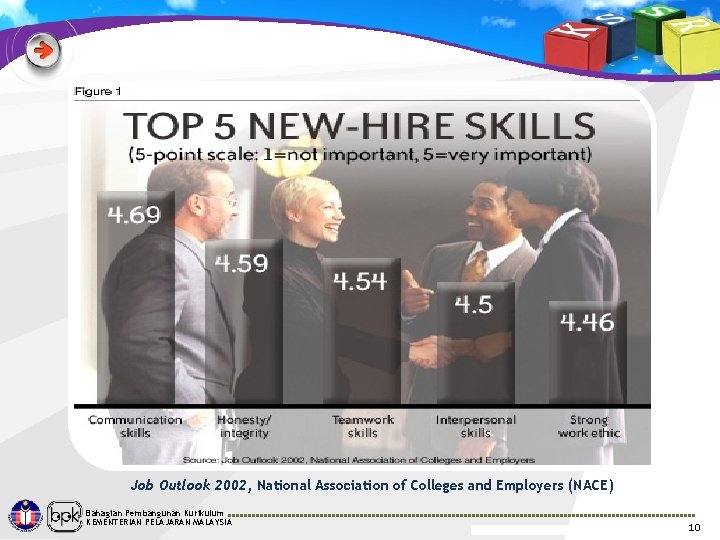 Job Outlook 2002, National Association of Colleges and Employers (NACE) Bahagian Pembangunan Kurikulum KEMENTERIAN