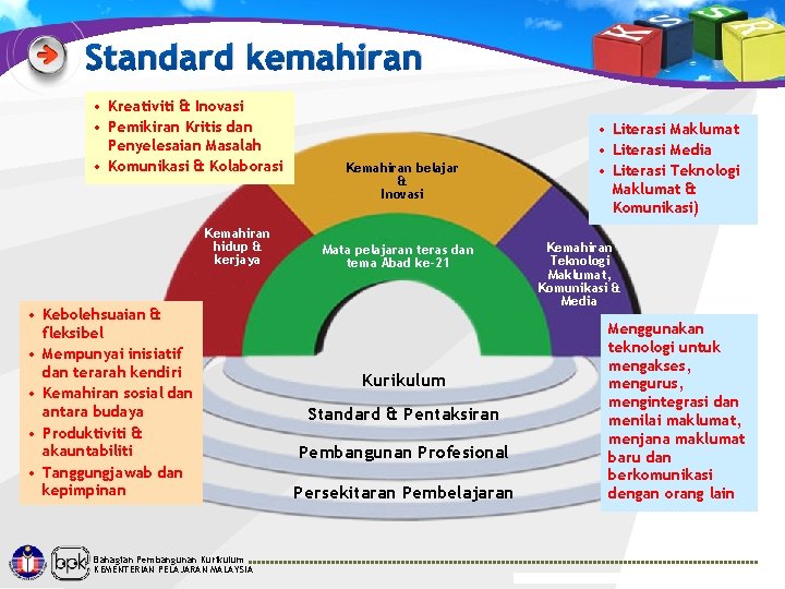 Standard kemahiran • Kreativiti & Inovasi • Pemikiran Kritis dan Penyelesaian Masalah • Komunikasi