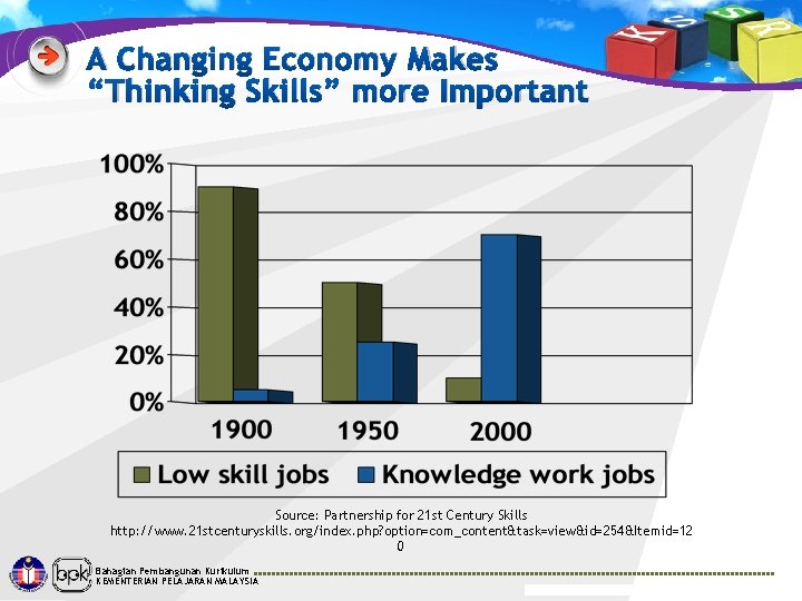 A Changing Economy Makes “Thinking Skills” more Important Source: Partnership for 21 st Century