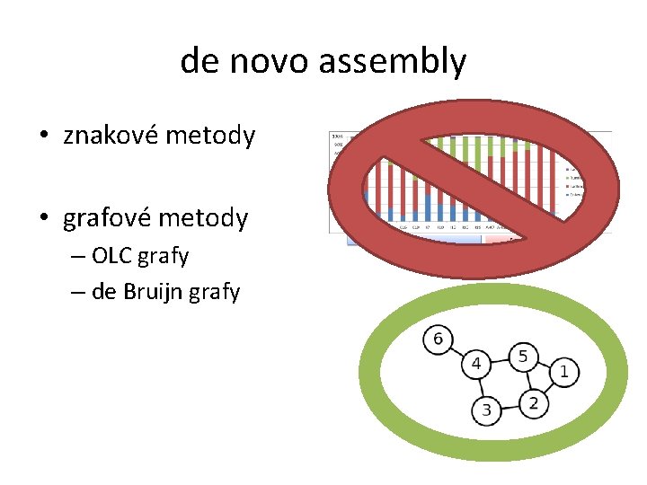 de novo assembly • znakové metody • grafové metody – OLC grafy – de