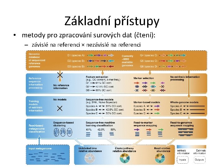 Základní přístupy • metody pro zpracování surových dat (čtení): – závislé na referenci ×