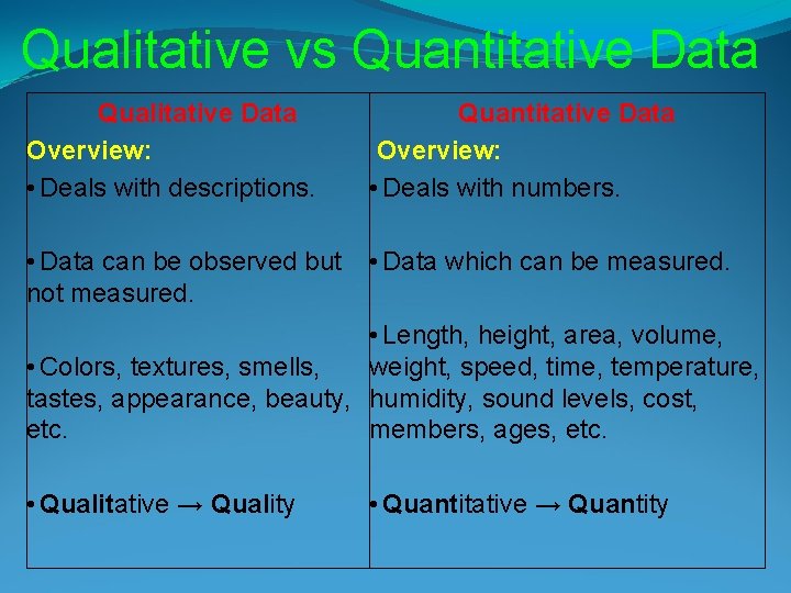 Qualitative vs Quantitative Data Qualitative Data Overview: • Deals with descriptions. Quantitative Data Overview: