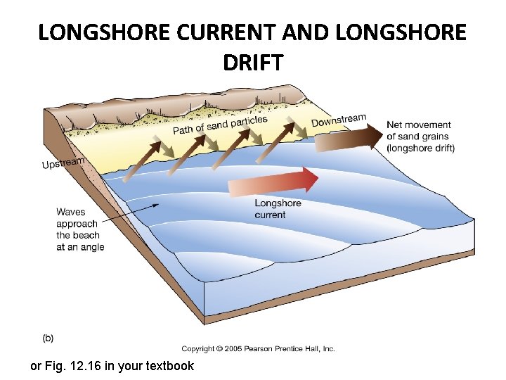 LONGSHORE CURRENT AND LONGSHORE DRIFT or Fig. 12. 16 in your textbook 