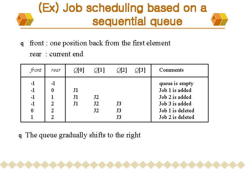 (Ex) Job scheduling based on a sequential queue q q front : one position
