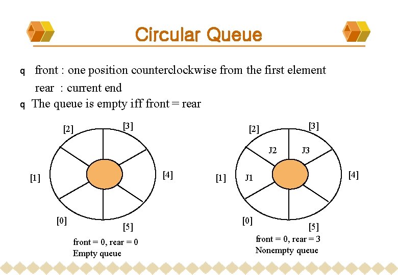 Circular Queue q q front : one position counterclockwise from the first element rear