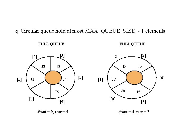 q Circular queue hold at most MAX_QUEUE_SIZE - 1 elements FULL QUEUE [3] [2]