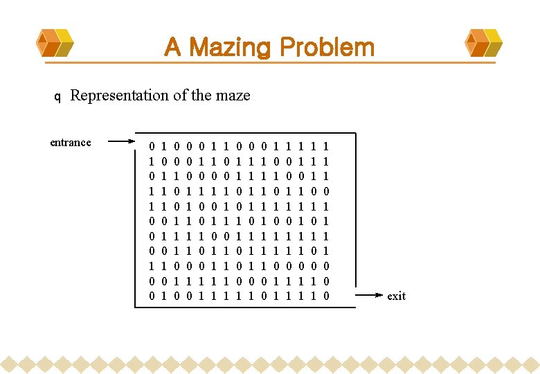 A Mazing Problem q Representation of the maze entrance 0 1 1 0 0