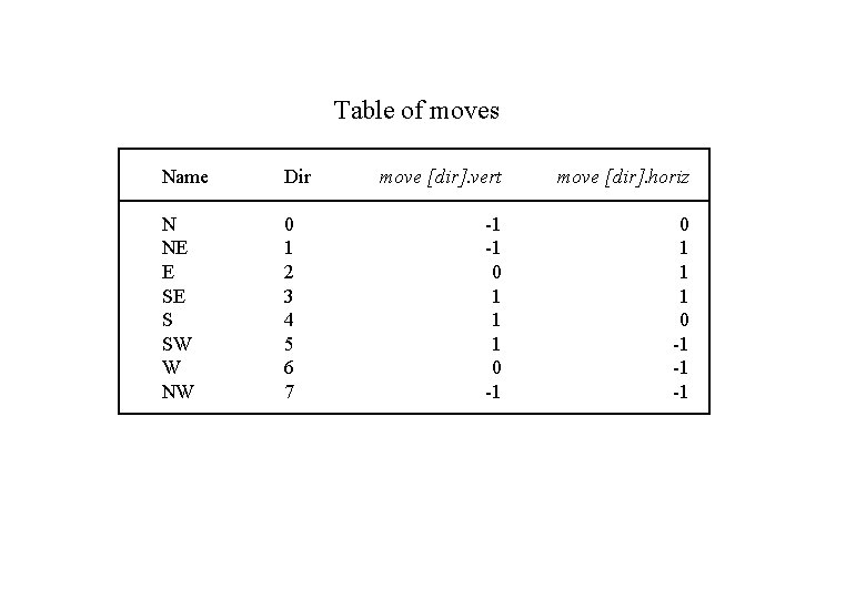 Table of moves Name Dir N NE E SE S SW W NW 0