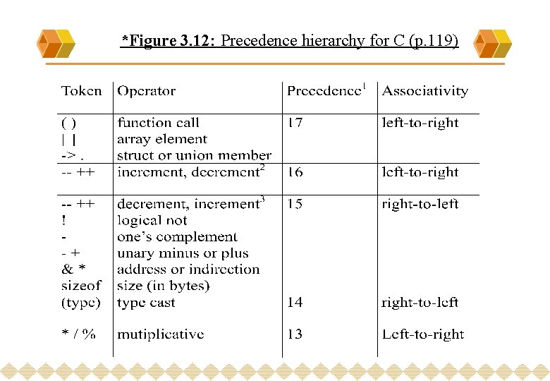 *Figure 3. 12: Precedence hierarchy for C (p. 119) 