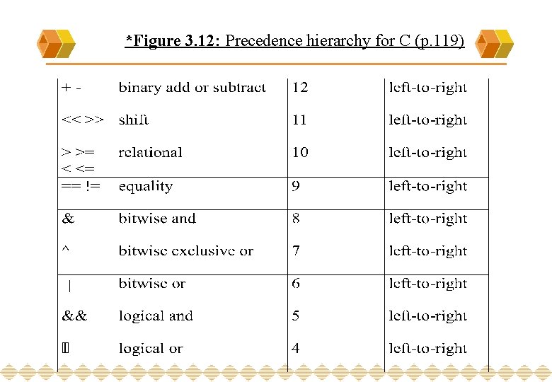*Figure 3. 12: Precedence hierarchy for C (p. 119) 