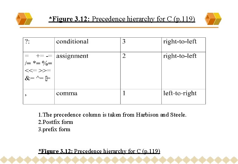 *Figure 3. 12: Precedence hierarchy for C (p. 119) 1. The precedence column is