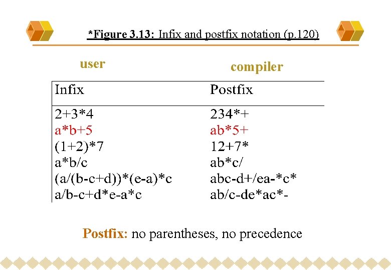 *Figure 3. 13: Infix and postfix notation (p. 120) user compiler Postfix: no parentheses,