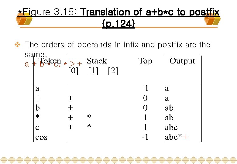 *Figure 3. 15: Translation of a+b*c to postfix (p. 124) v The orders of