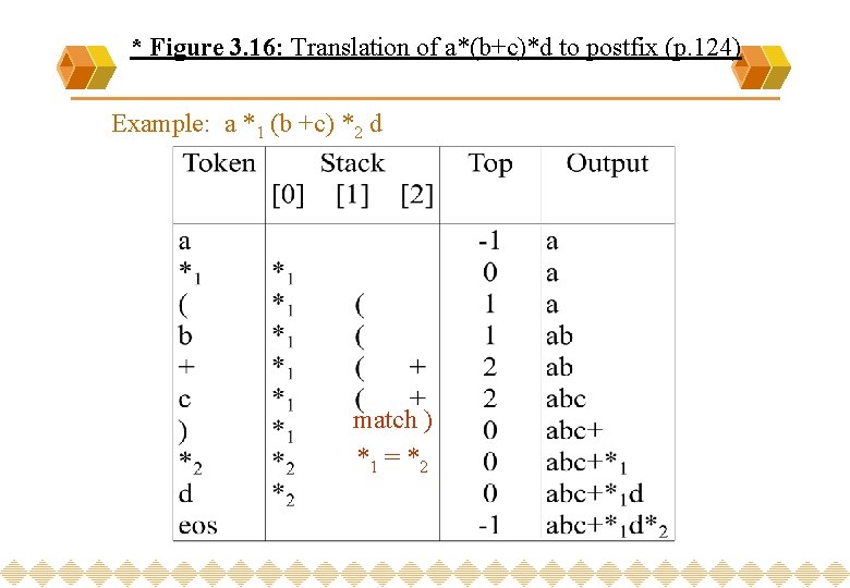 * Figure 3. 16: Translation of a*(b+c)*d to postfix (p. 124) Example: a *1