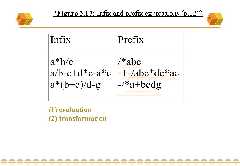 *Figure 3. 17: Infix and prefix expressions (p. 127) (1) evaluation (2) transformation 