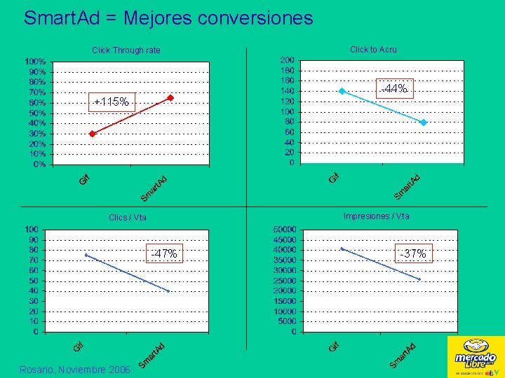 Smart. Ad = Mejores conversiones Click Through rate Click to Acru -44% +115% Impresiones