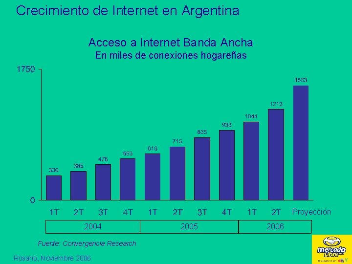 Crecimiento de Internet en Argentina Acceso a Internet Banda Ancha En miles de conexiones