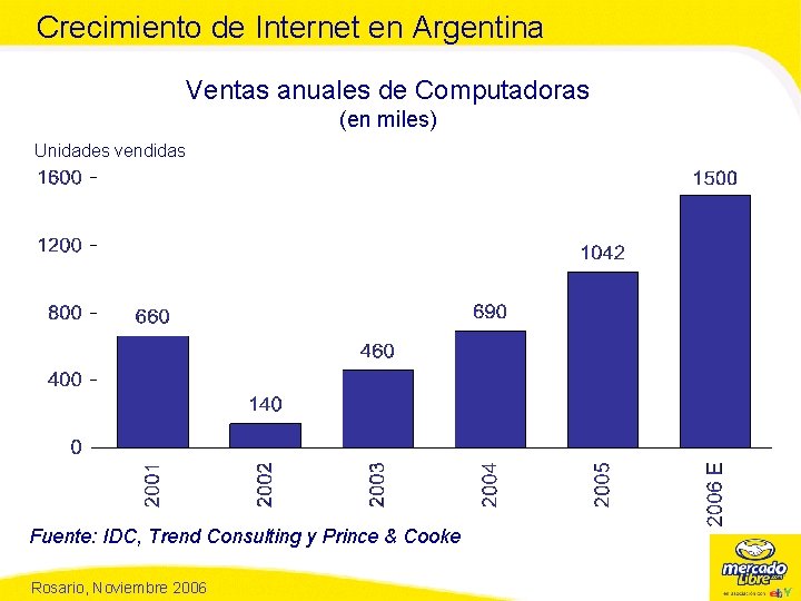 Crecimiento de Internet en Argentina Ventas anuales de Computadoras (en miles) Unidades vendidas Fuente: