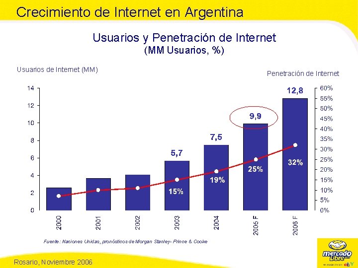 Crecimiento de Internet en Argentina Usuarios y Penetración de Internet (MM Usuarios, %) Usuarios