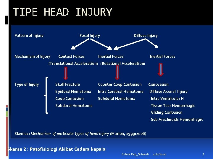 TIPE HEAD INJURY Pattern of Injury Focal Injury Mechanism of Injury Contact Forces Diffuse