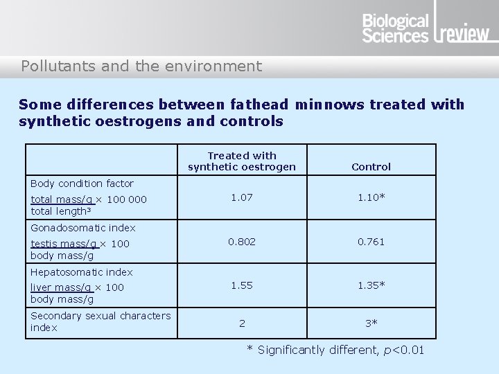 Pollutants and the environment Some differences between fathead minnows treated with synthetic oestrogens and Pollutants and the environment Some differences between fathead minnows treated with synthetic oestrogens and