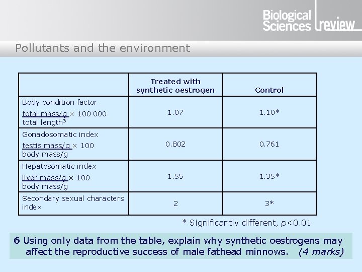 Pollutants and the environment Treated with synthetic oestrogen Control 1. 07 1. 10* 0. Pollutants and the environment Treated with synthetic oestrogen Control 1. 07 1. 10* 0.