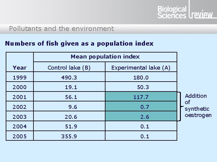 Pollutants and the environment Numbers of fish given as a population index Mean population Pollutants and the environment Numbers of fish given as a population index Mean population