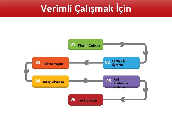 Verimli Çalışmak İçin 01 Planlı Çalışın 03 Tekrar Yapın 02 04 Kitap okuyun 05