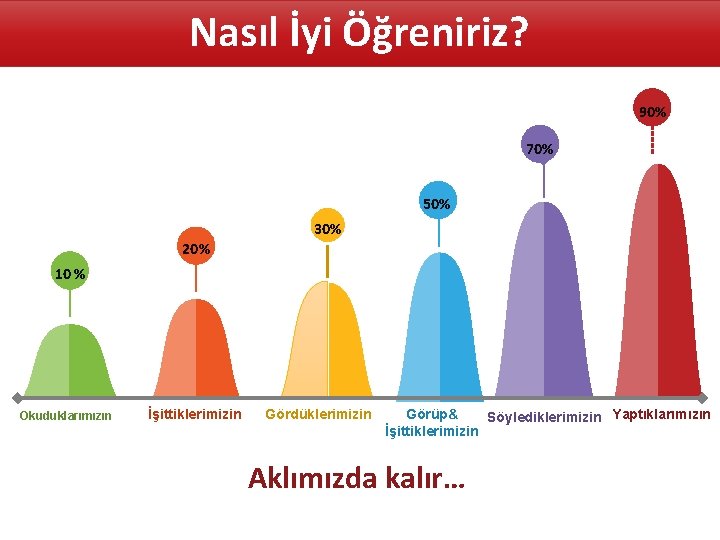 Nasıl İyi Öğreniriz? 90% 70% 50% 30% 20% 10 % Okuduklarımızın 55% 40% İşittiklerimizin