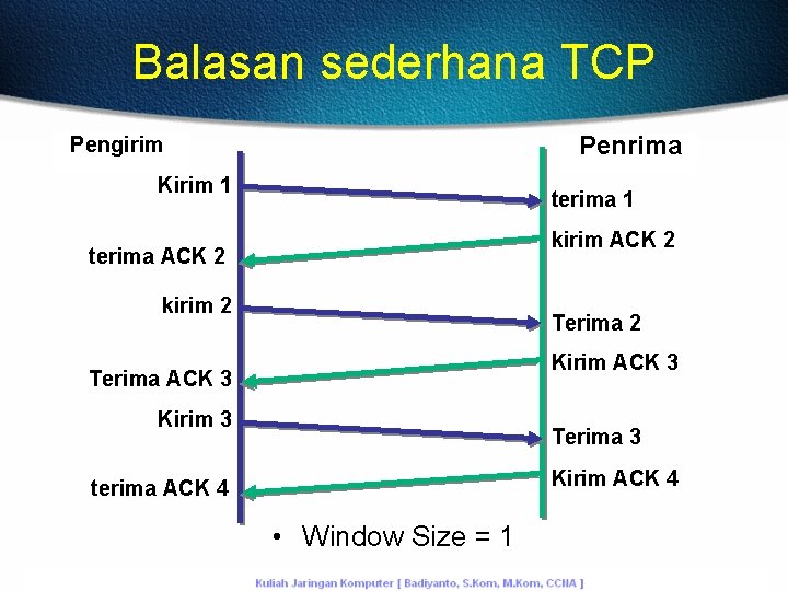 Balasan sederhana TCP Penrima Pengirim Kirim 1 terima 1 kirim ACK 2 terima ACK