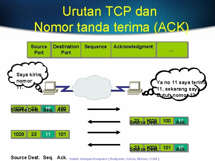 Urutan TCP dan Nomor tanda terima (ACK) Source Port Destination Port Saya kirim nomor